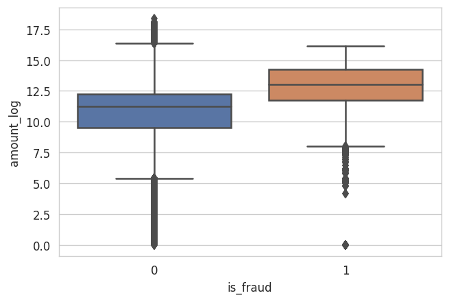 boxplot-fraud